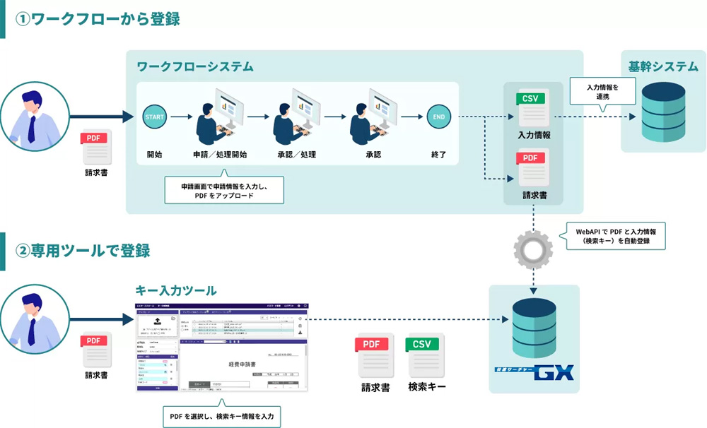 図:A社のシステム構築イメージ