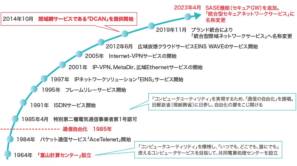 図1　ネットワークとシステムの両面に強みを持つインテック