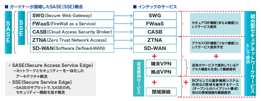 図2　統合型セキュアネットワークサービス