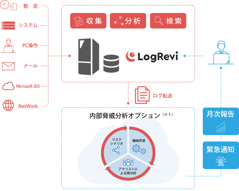 内部脅威分析サービス