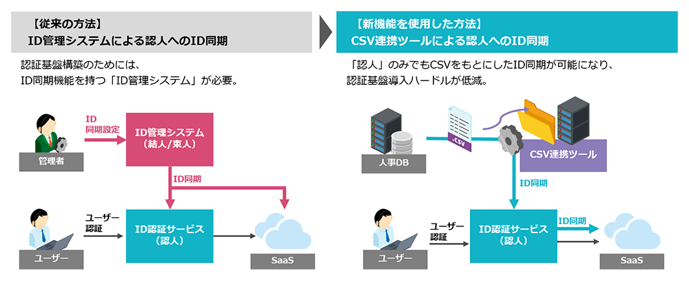 CSV連携ツールによるID同期簡略化のイメージ