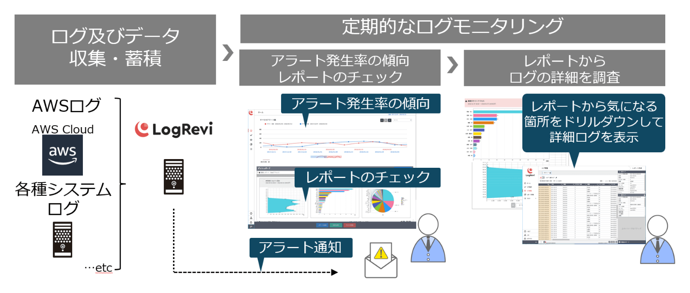 Cloud Receiver for AWS機能を追加した「LogRevi」利用イメージ
