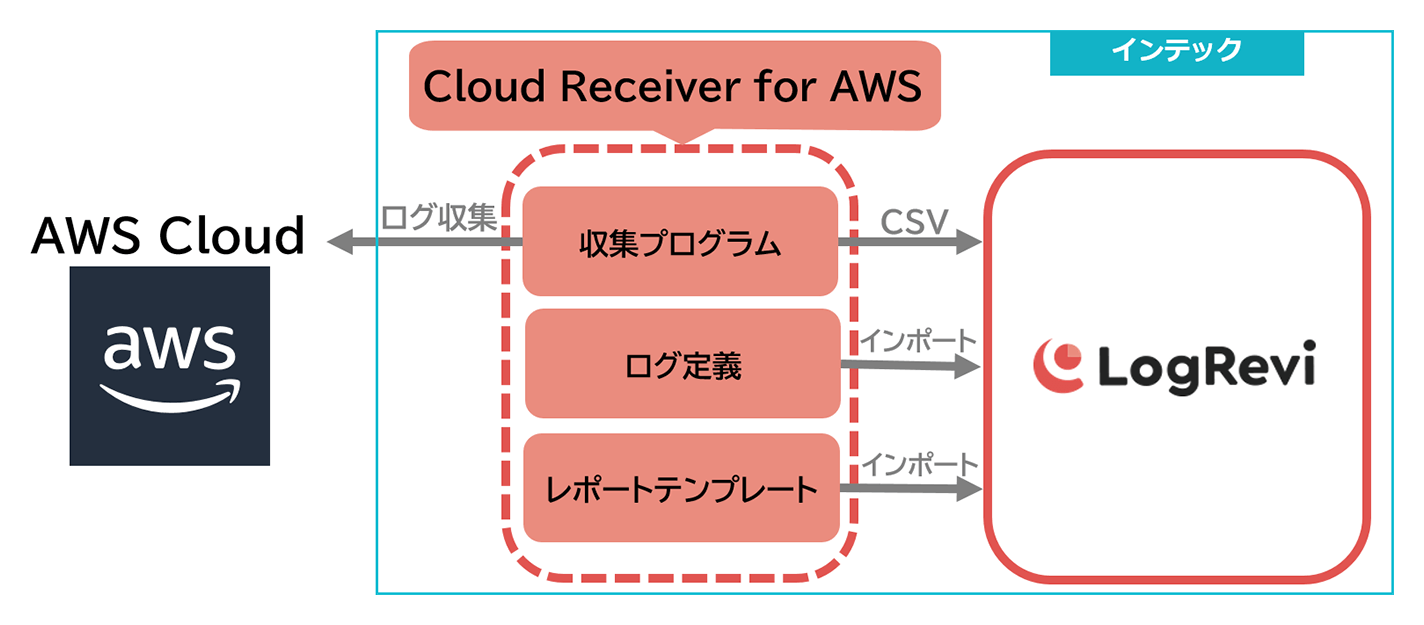Cloud Receiver for AWSの概要図