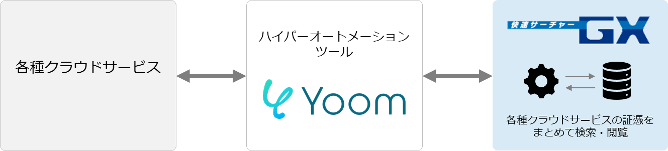 CSV連携ツールによるID同期簡略化のイメージ
