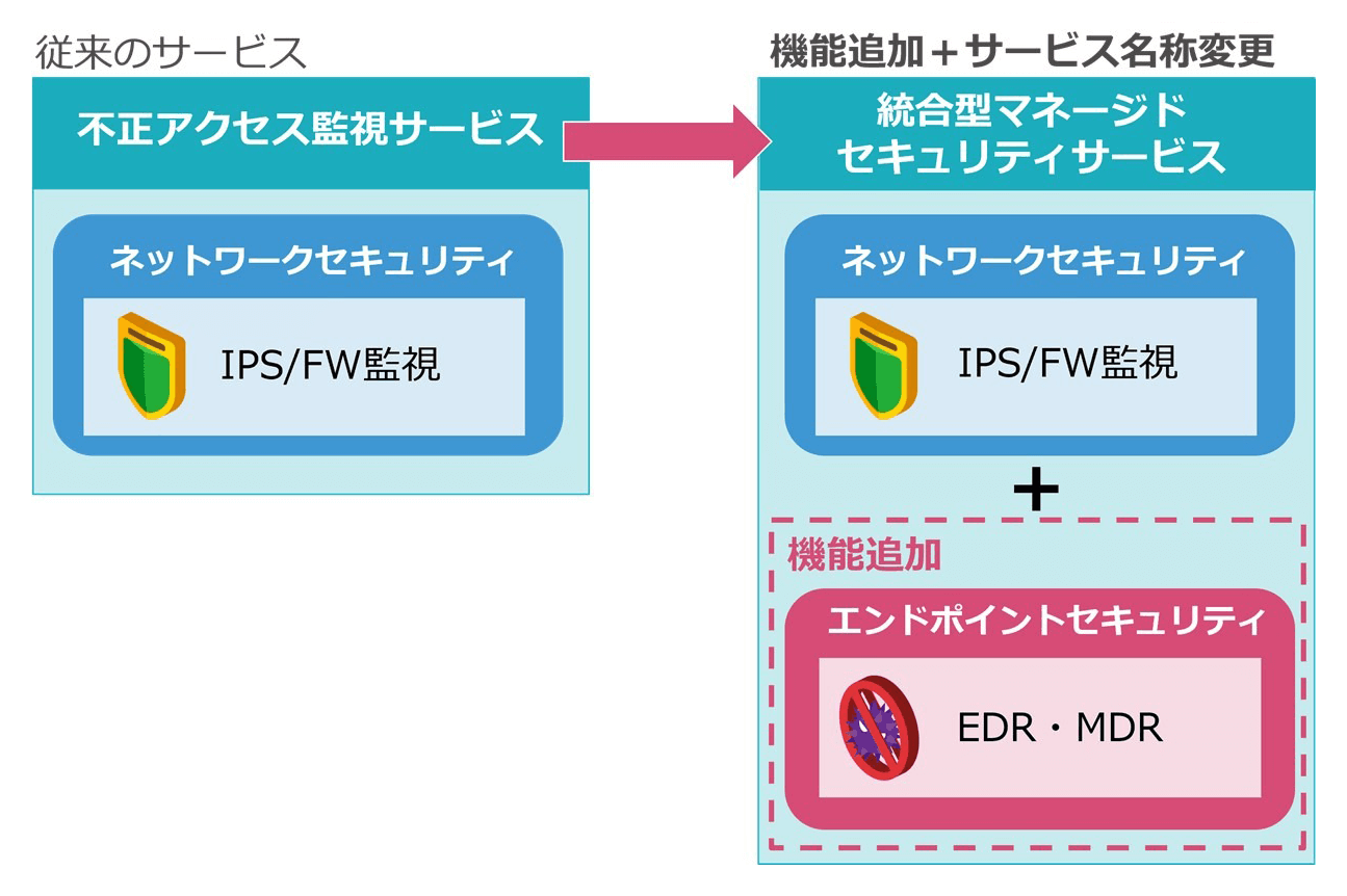 「統合型マネージドセキュリティサービス」更新内容