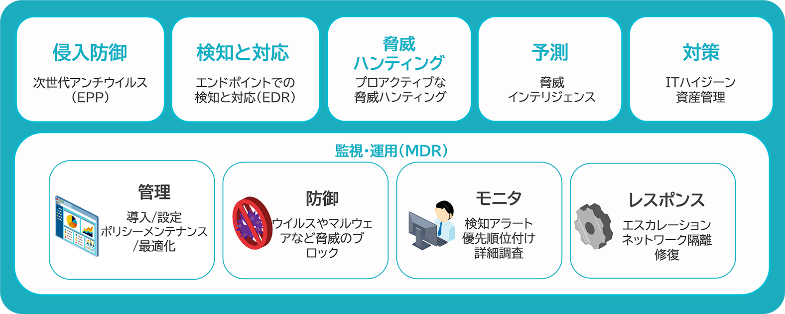 エンドポイントセキュリティの概要