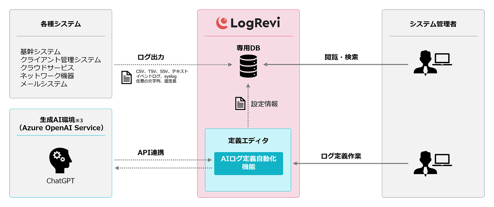 AIログ定義自動化機能の概要