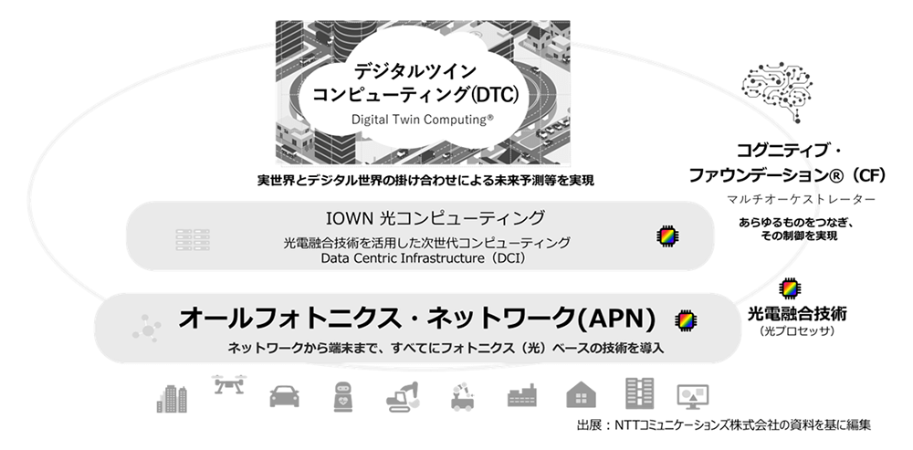 IOWN概念図