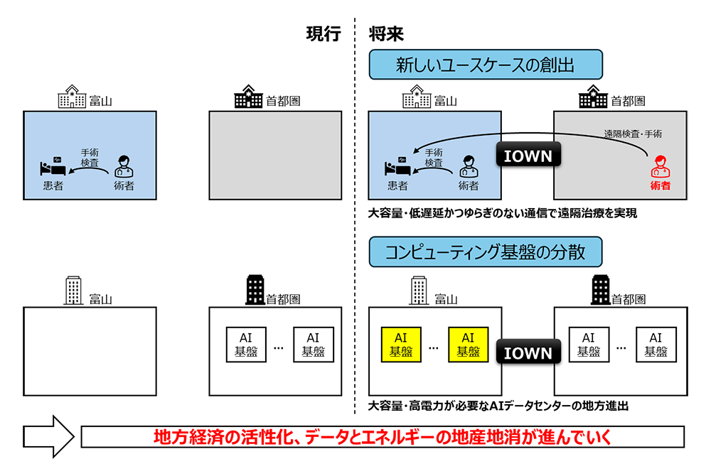 IOWN構想の実現で期待される変革のイメージ