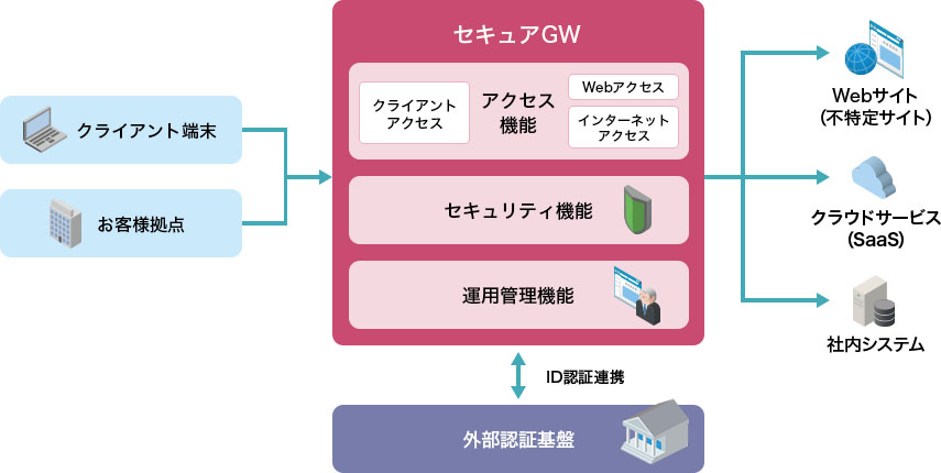 セキュアGW イメージ図