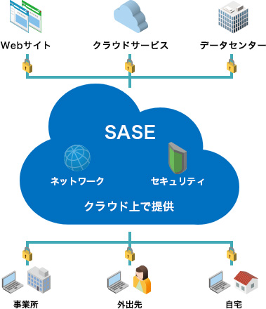 働き方改革・DX推進による新しいネットワークセキュリティ イメージ図