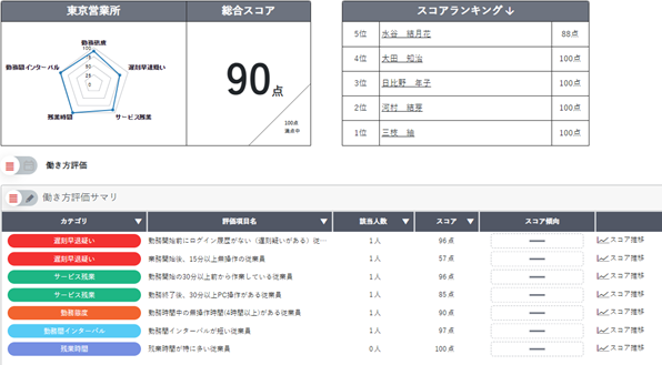 働き方可視化ダッシュボードの画面