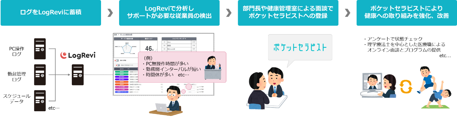 インテックの「LogRevi」とバックテックの「ポケットセラピスト」の連携イメージ