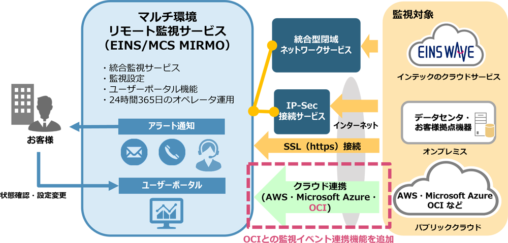 「マルチ環境リモート監視サービス（EINS/MCS MIRMO）」イメージ図