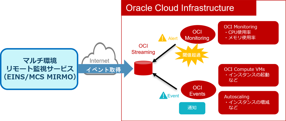 「マルチ環境リモート監視サービス（EINS/MCS MIRMO）」OCI監視機能のイメージ図