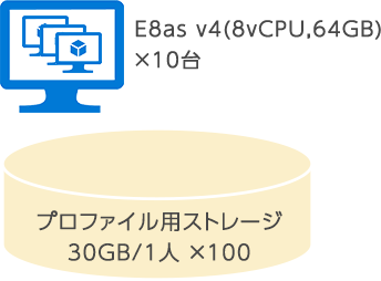 E8as v4(8vCPU,64GB)×10台 プロファイル用ストレージ30GB/1人 ×100