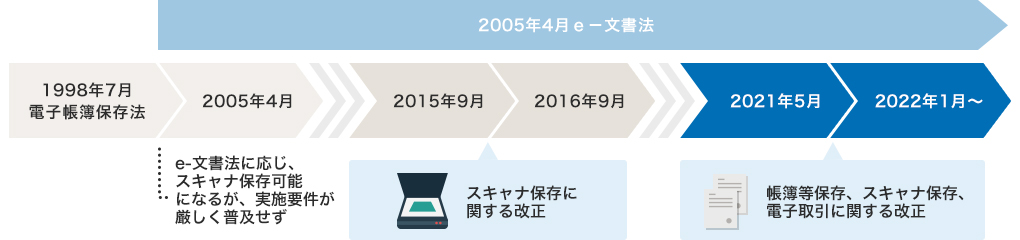 電子帳簿保存法の改正