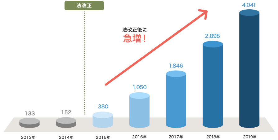 改正後のスキャナ保存承認件数