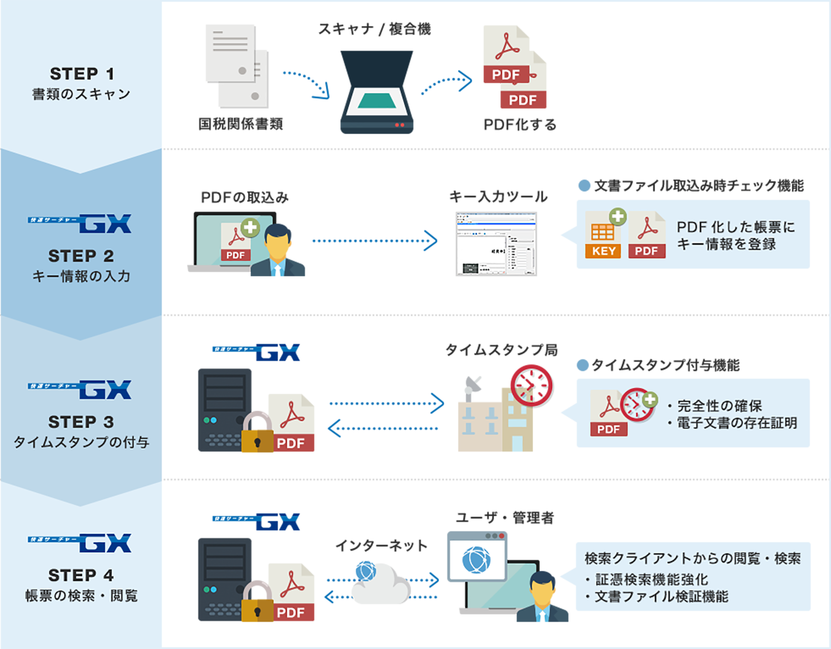 スキャナ保存運用イメージ