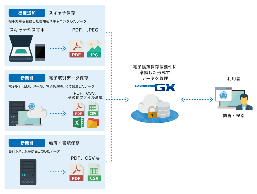 電帳法対応クラウドサービス