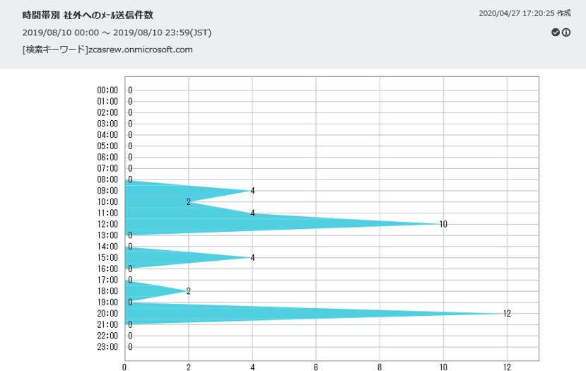 メール社外送信件数レポート