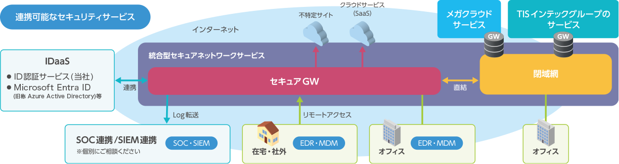 INTECが提供するSASE