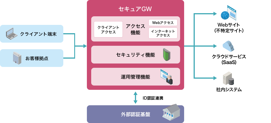 セキュアGWならセキュリティとアクセス、運用管理機能を同時に提供