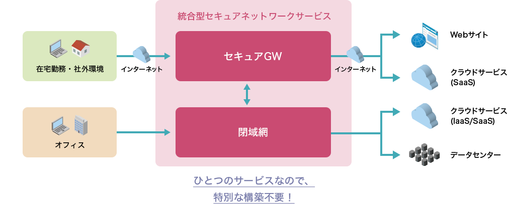 閉域網とインターネットによるハイブリット構成が可能