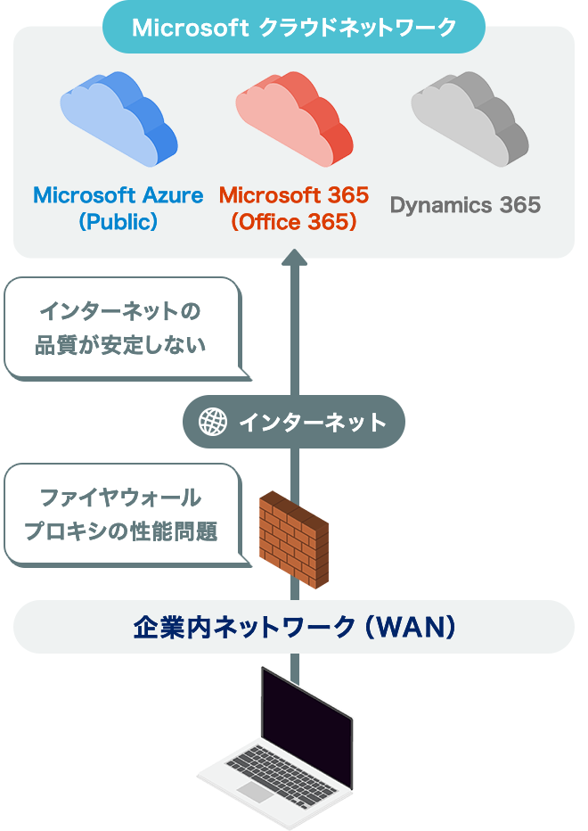 Microsoft 365の動きが遅くなってしまうケース