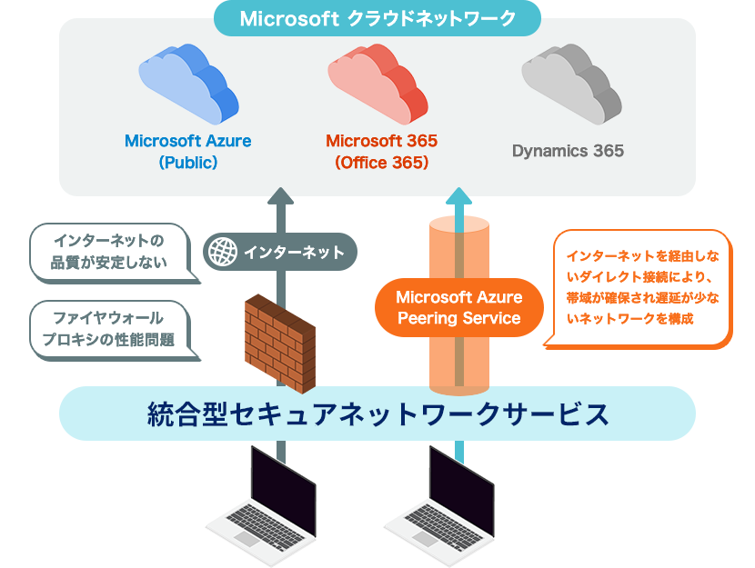 Microsoft Azure Peering Serviceを導入したケース