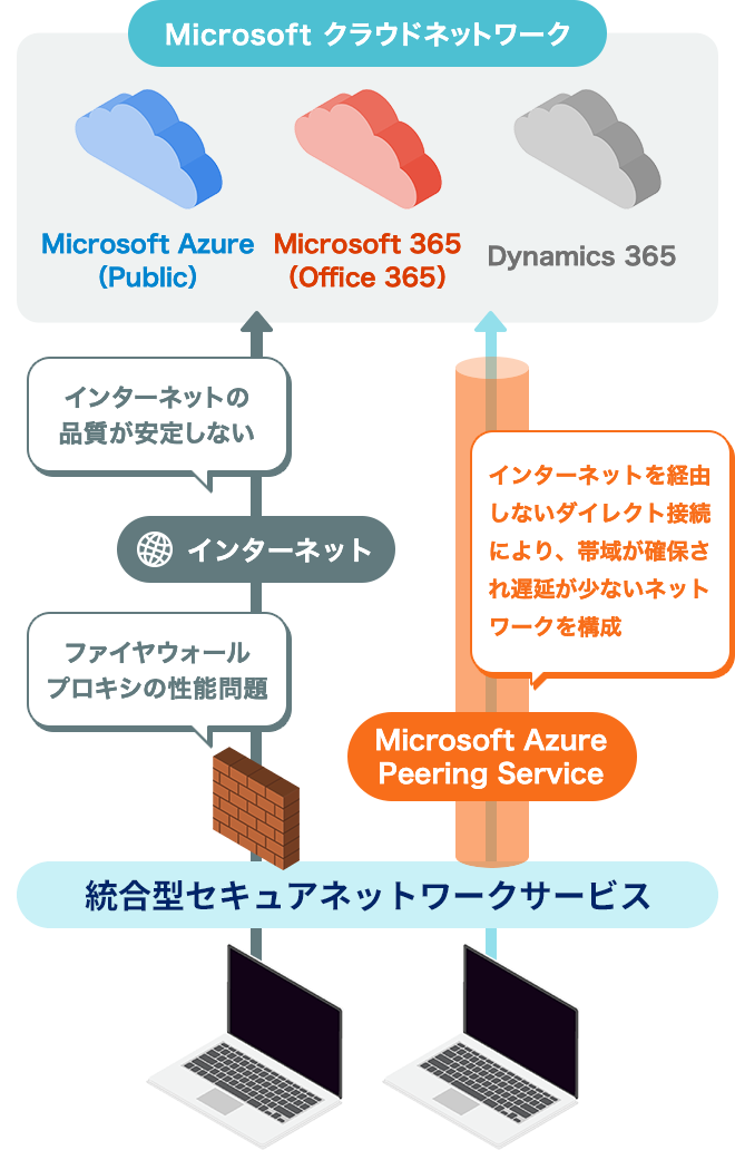 Microsoft Azure Peering Serviceを導入したケース