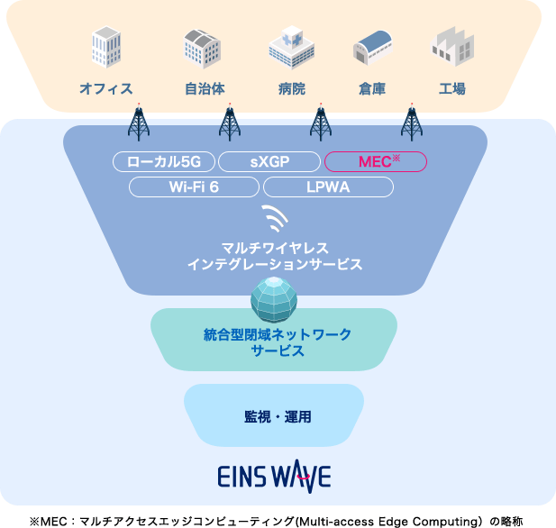 マルチワイヤレスインテグレーションサービスの図