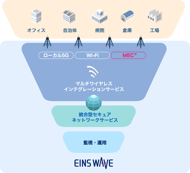 マルチワイヤレスインテグレーションサービスの図