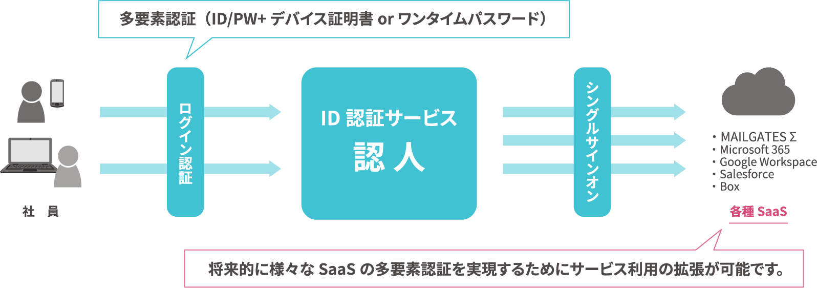 ID認証サービス認人